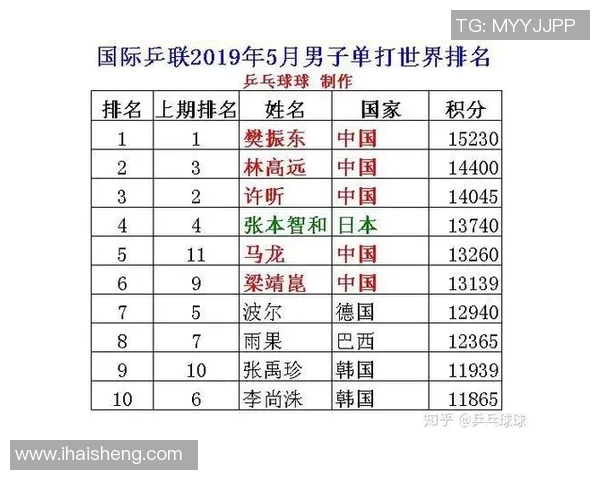乒乓球战术评比揭晓上海乒乓球队荣登第十名引发关注